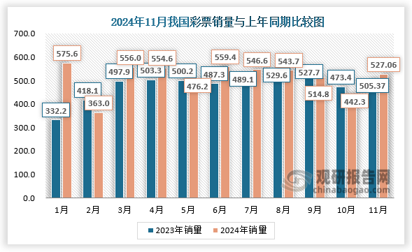 根据数据显示，11月份，全国共销售彩票527.06亿元，同比增加21.70亿元，增长4.3%。其中，福利彩票机构销售168.92亿元，同比减少0.46亿元，下降0.3%；体育彩票机构销售358.14亿元，同比增加22.16亿元，增长6.6%。