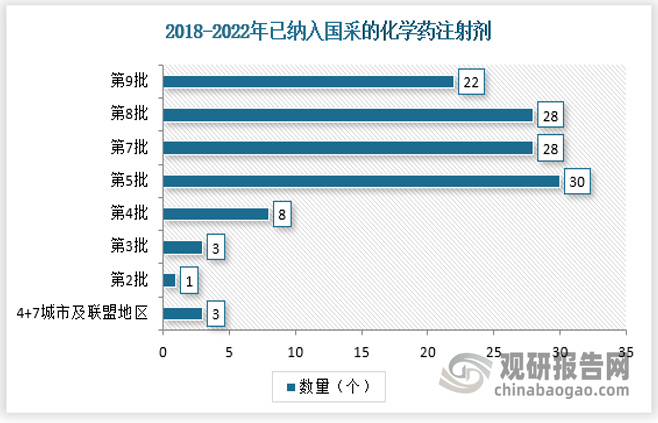 自2018年年末4+7城市试点启动以来，化药注射剂的国采便成为市场焦点。随着越来越多产品通过评价或视同通过评价，化药注射剂从第五批国采开始进入井喷期，2018-2022年间已有超120个产品纳入集采名单。