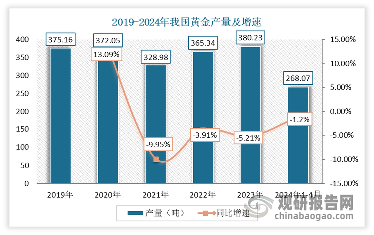 金礦生產(chǎn)一直是黃金供給的最主要來(lái)源，而我國(guó)黃金產(chǎn)量長(zhǎng)期位居全球前列。雖然近年來(lái)受自然保護(hù)區(qū)內(nèi)礦業(yè)權(quán)清退、礦業(yè)權(quán)出讓等政策影響，我國(guó)在產(chǎn)的黃金礦山數(shù)量有所減少，黃金產(chǎn)量總體亦呈下降趨勢(shì)。同時(shí)消費(fèi)市場(chǎng)也在經(jīng)濟(jì)增長(zhǎng)放緩或不確定性增加的大背景下，存在不確定性。2024年1-9月，我國(guó)黃金產(chǎn)量268.07噸，同比下降1.17%；黃金消費(fèi)量741.732噸，與2023年同期相比下降11.18%。但從全球來(lái)看，全球黃金提取對(duì)氰化物的長(zhǎng)期需求依然強(qiáng)勁。自 2019 年以來(lái)，全球金礦產(chǎn)量總體呈繼續(xù)增長(zhǎng)，2023 年產(chǎn)量達(dá)到 3,644.4 噸，與 2018 年創(chuàng)下的 3,655.9 噸的紀(jì)錄相差無(wú)幾。