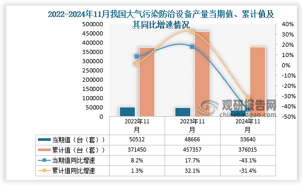 數(shù)據(jù)顯示，2024年11月份我國大氣污染防治設(shè)備產(chǎn)量當(dāng)期值約為33640臺（套），同比下降43.1%，較前兩年同期產(chǎn)量有所下降。累計(jì)值來看，2024年1-11月我國大氣污染防治設(shè)備產(chǎn)量累計(jì)約為376015臺（套），同比下降31.4%。整體來看，近三年11月同期我國大氣污染防治設(shè)備產(chǎn)量累計(jì)值呈先升后降走勢。