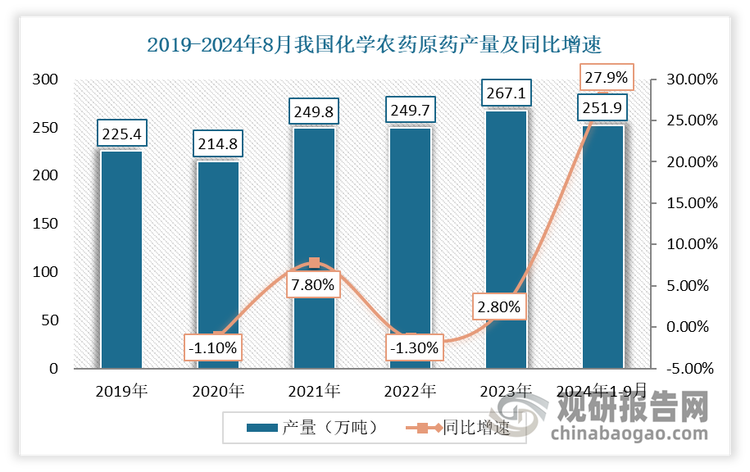 <strong>農(nóng)藥市場(chǎng)：</strong>在經(jīng)歷2014-2019年因土地、環(huán)保等政策趨嚴(yán)使得產(chǎn)量不斷下滑后，進(jìn)入2020年隨著滿足復(fù)產(chǎn)條件企業(yè)數(shù)量的增加和新產(chǎn)能逐步釋放，農(nóng)藥整體供應(yīng)好轉(zhuǎn)。2021-2022年，受疫情影響，農(nóng)藥企業(yè)開(kāi)工率不足，農(nóng)藥供有限，疊加上游原材料漲價(jià)，最終農(nóng)藥價(jià)格大幅上漲帶動(dòng)農(nóng)藥市場(chǎng)進(jìn)入高景氣階段。2023 年隨著新冠疫情管控終結(jié)，市場(chǎng)預(yù)期經(jīng)濟(jì)強(qiáng)勁反彈，農(nóng)藥行業(yè)投資再次興起，農(nóng)藥產(chǎn)品進(jìn)入新一輪產(chǎn)能擴(kuò)張，熱點(diǎn)產(chǎn)品規(guī)劃投建產(chǎn)能持續(xù)增長(zhǎng)，使得產(chǎn)量上升到251.9萬(wàn)噸，同比增長(zhǎng)27.9%。進(jìn)入2024年以來(lái)，受?chē)?guó)家產(chǎn)業(yè)政策支持?、農(nóng)藥產(chǎn)品結(jié)構(gòu)優(yōu)化、國(guó)際農(nóng)藥行業(yè)的加速整合等因素下，產(chǎn)量得到大幅增長(zhǎng)。根據(jù)國(guó)家統(tǒng)計(jì)局?jǐn)?shù)據(jù)顯示，2024年1-8月我國(guó)化學(xué)農(nóng)藥原藥產(chǎn)量累計(jì)約為251.9萬(wàn)噸，較上一年同比增長(zhǎng)27.9%。