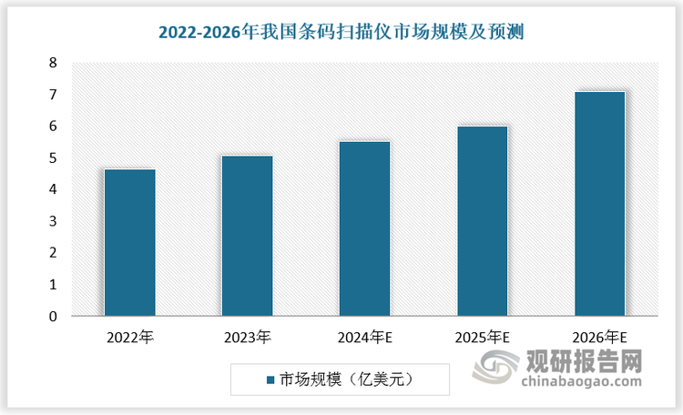 2022 年我国条码扫描仪市场规模为 4.65 亿美元，预计 2026 年我国条码扫描仪市场规模将达7.08 亿美元，2021-2026 年均复合增长率为 8.95%，高于全球市场年均增长率。