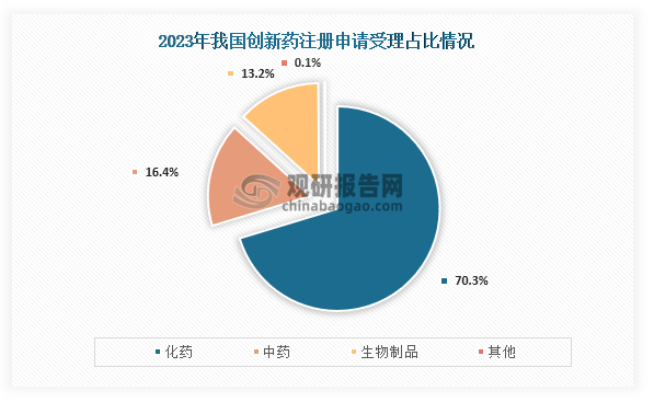 从申请结构来看，在2023年我国创新药注册申请受理占比最高的为化药，申请受理号11825个（7645个品种），同比增长34.33%，占比为70.3%；其次为中药，申请受理号2761个，同比增长77.90%，占比为16.4%；第三是生物制品，受理号2214个（1320个品种），同比增长17.58%，占比为13.2%。