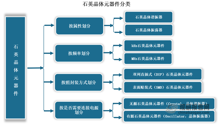 石英晶体元器件按属性可划分为石英晶体谐振器和石英晶体振荡器两类；按频率可分为kHz石英晶体元器件、MHz石英晶体元器件；按照封装方式可分为双列直插式（DIP）石英晶体元器件、表面贴装式（SMD）石英晶体元器件；按是否需要连接电源分为无源石英晶体元器件（Crystal，晶体谐振器）和有源石英晶体元器件（Oscillator，晶体振荡器）。