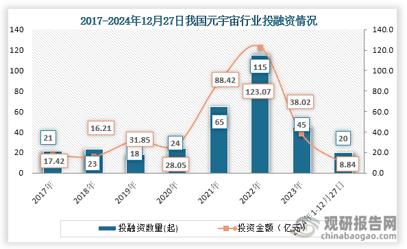 从行业投融资情况来看，2020年到2022年我国元宇宙行业投融资事件持续增长，但在2022年之后我国元宇宙行业投融资事件及金额迅速下降。到2023年我国元宇宙行业发生45起投融资事件，投融资金额为38.02亿元；2024年1-12月27日我国元宇宙行业发生20起投融资事件，投融资金额为8.84亿元。