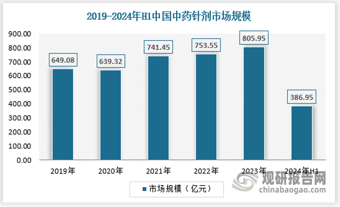 对于中药针剂市场，由于行业较为混乱，安全性问题也日益凸显，近年政府已出台一系列措施来加强对中药针剂监管，中药针剂临床使用受限。随着部分企业的中成药针剂产品或某些品种逐步被淘汰，行业将加速洗牌，市场格局有望重构。2024年上半年中国中药针剂市场规模为386.95亿元，具体如下：