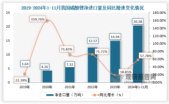 净进口量来看，2019-2023年，我国碳酸锂净进口量呈增长趋势。2024年1-11月碳酸锂净进口量为20.38万吨，同比增长57.78%。