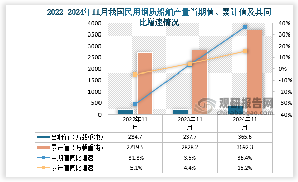 數(shù)據(jù)顯示，2024年11月份我國民用鋼質(zhì)船舶產(chǎn)量當期值約為365.6萬載重噸，同比增長36.5%，均高于前兩年同期產(chǎn)量。累計值來看，2024年1-11月我國民用鋼質(zhì)船舶產(chǎn)量累計約為3692.3萬載重噸，同比增長15.2%。整體來看，近三年同期我國民用鋼質(zhì)船舶產(chǎn)量累計值呈增長走勢。