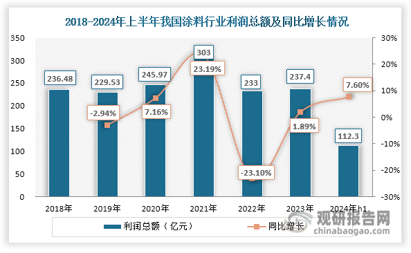 數(shù)據(jù)來源：中國涂料工業(yè)協(xié)會、觀研天下整理