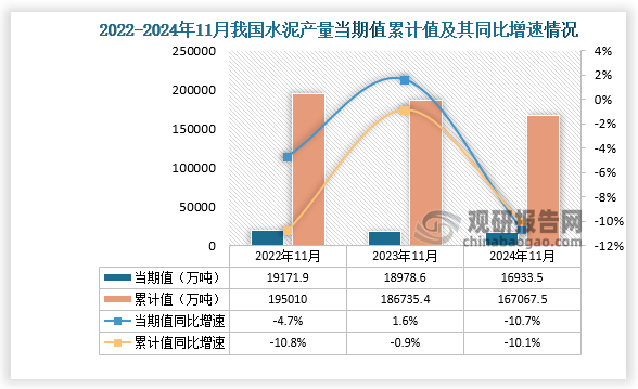 數(shù)據(jù)顯示，2024年11月份我國(guó)水泥產(chǎn)量當(dāng)期值約為16933.5萬(wàn)噸，同比下降10.7%，均低于前兩年同期產(chǎn)量。累計(jì)值來(lái)看，2024年1-11月我國(guó)水泥產(chǎn)量累計(jì)約為167067.5萬(wàn)噸，同比下降10.1%。整體來(lái)看，近三年同期我國(guó)水泥產(chǎn)量當(dāng)期值和累計(jì)值均呈下降走勢(shì)。