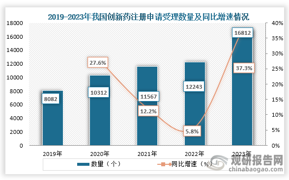 從創(chuàng)新藥注冊(cè)情況來看，在2019年到2023年我國受理新藥臨床試驗(yàn)申請(qǐng)數(shù)量持續(xù)增長，到2023年我國CDE受理注冊(cè)申請(qǐng)受理號(hào)16812個(gè)（11455個(gè)品種），同比增長37.3%。