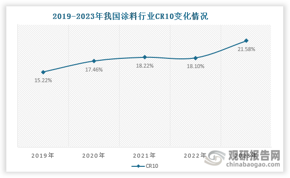 我國涂料行業(yè)集中度低，市場競爭格局分散，且行業(yè)頭部格局依然為外資所把持。數(shù)據(jù)顯示，近年來我國涂料行業(yè)CR10整體呈現(xiàn)上升態(tài)勢，由2019年的15.22%增長至2023年的21.58%，市場占有率進一步向頭部企業(yè)集中，但集中度提升空間仍然大。從企業(yè)來看，2023年我國涂料市場占有率排名前三的企業(yè)均為外資企業(yè)，分別是立邦（新加坡）、PPG（美國）、阿克蘇諾貝爾（荷蘭）。其中立邦涂料市場占有率常年位居國內(nèi)首位，2023年約為5.98%。