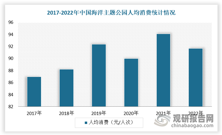 与一般主题公园相比，海洋主题公园具有依托的海洋资源、商业模式、产业链，近几年在各地有针对性地创新旅游场景、丰富文旅产品供给、提升服务品质等因素驱动下，我国海洋主题公园人均消费额整体上升，2023年达到91.7元/人次；收入规模为46.4亿元，其中门票收入类为34.41亿元，非门票收入为12亿元。