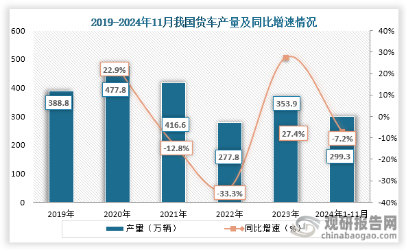 从产量来看，2020年之后我国货车产量持续下降，到2023年产量有所回升，2023年我国货车产量为253.9万辆，同比增长27.4%；2024年1-11月我国货车产量为299.3万辆，同比下降7.2%。