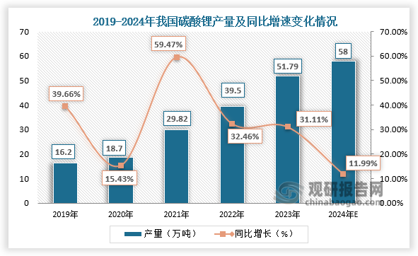 从产量来看，2019-2023年，我国碳酸锂产量呈增长趋势。2023年我国碳酸锂产量达51.79万吨，同比增长31.11%；2024年中国碳酸锂产量将达到58万吨。