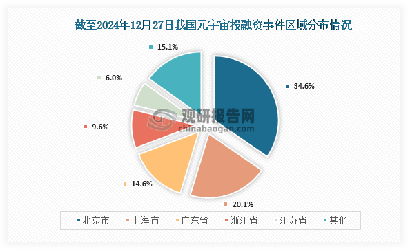 从区域分布情况来看，截至2024年12月27日我国元宇宙行业已发生364起投融资事件，其中发生投融资事件最高的五个省市分别为北京市、上海市、广东省、浙江省、江苏省；投融资事件分别发生126起、73起、53起、35起、22起；占比分别为34.62%、20.05%、14.56%、9.62%、6.04%。