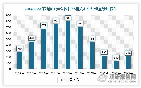 目前，我国现存主题公园相关企业3353家。同时，近十年来，我国主题公园行业相关企业注册量呈上下波动态势，2023年注册214家主题公园相关企业，同比增长52.86%；截至目前，2024年已注册169家相关企业。从成立年限分布来看，现存主题公园相关企业中，成立年限在5-10年的相关企业最多，占比54.64%。