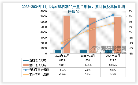 數(shù)據(jù)顯示，2024年11月份我國塑料制品產(chǎn)量當(dāng)期值約為722.5萬噸，同比增長6.5%，較2022年11月產(chǎn)量有所增長。累計(jì)值來看，2024年1-11月我國塑料制品產(chǎn)量累計(jì)約為6986.6萬噸，同比增長3.3%。整體來看，近三年11月同期我國塑料制品產(chǎn)量當(dāng)期值和累計(jì)值呈先降后升走勢。