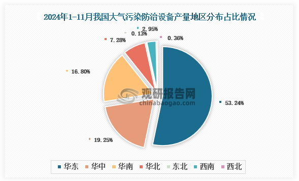 各大區(qū)產(chǎn)量分布來看，2024年1-11月我國大氣污染防治設(shè)備產(chǎn)量以華東區(qū)域占比最大，約為53.24%，其次是華中區(qū)域，占比為19.25%。