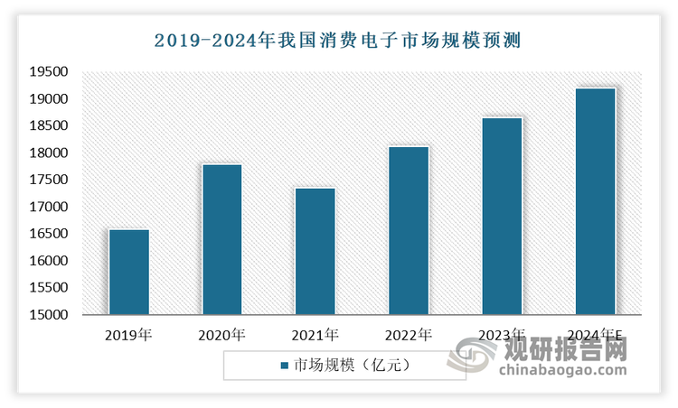 與此同時(shí)，在國(guó)家政策的大力推動(dòng)下，5G 技術(shù)在 2020 年進(jìn)入商用元年，給消費(fèi)電子領(lǐng)域帶來(lái)了新的變革，以 5G 智能手機(jī)以及可穿戴設(shè)備等消費(fèi)電子產(chǎn)品，進(jìn)一步推動(dòng)了我國(guó)消費(fèi)電子市場(chǎng)的發(fā)展與升級(jí)。預(yù)計(jì) 2024 年我國(guó)消費(fèi)電子市場(chǎng)規(guī)模將達(dá) 19772 億元，同比增長(zhǎng)2.97%。