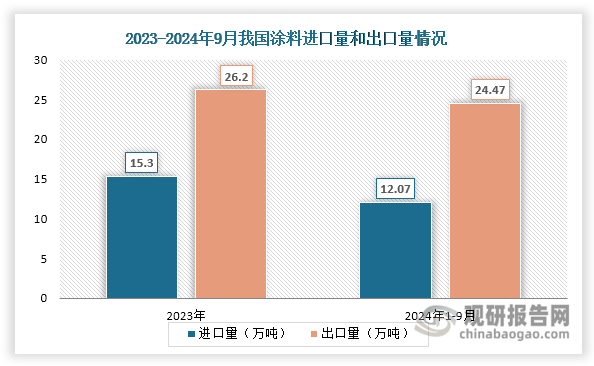 值得一提的，雖然我國是涂料凈出口國，但高端涂料相對缺乏，仍需要依賴進口補充，這也使得我國涂料對外貿(mào)易呈現(xiàn)逆差狀態(tài)。具體來看，2023年我國涂料進口量約為15.3萬噸，同比下降20.4%；2024年1-9月其進口量出現(xiàn)回升，達到12.07萬噸，相較2023年同期同比增長11%。我國涂料出口需求則持續(xù)向好，2023年出口量增長至26.2萬噸，同比增長19.6%；2024年1-9月繼續(xù)上升，達到24.47萬噸，相較2023年同期同比增長27.80%。