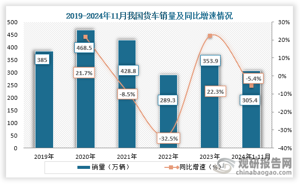 销量来看，在2023年我国货车销量为353.9万辆，同比增长22.3%；2024年1-10月我国货车销量为305.4万辆，同比下降5.4%。