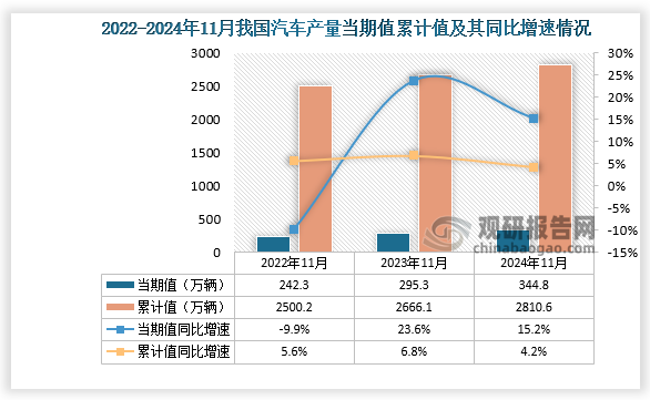 數(shù)據(jù)顯示，2024年11月份我國汽車產(chǎn)量當(dāng)期值約為344.8萬輛，同比增長15.2%，高于2022年11月和2023年11月產(chǎn)量。累計(jì)值來看，2024年1-11月我國汽車產(chǎn)量累計(jì)約為2810.6萬輛，同比增長4.2%。整體來看，近三年同期我國汽車產(chǎn)量累計(jì)值呈增長勢。