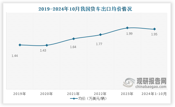 从出口均价来看，2020年到2023年我国货车出口均价从1.44万美元/辆增长到了1.99万美元/辆，到2024年1-10月我国货车出口均价为1.95美元/辆。