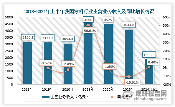 自2022年起，受原材料價格下跌導致涂料產(chǎn)品售價下降等不利因素影響，我國涂料行業(yè)主營業(yè)務收入逐漸下滑，至2023年約為4044.8億元；2024年上半年出現(xiàn)小幅上升，達到1906.3億元，相較2023年同期同比增長0.4%。從利潤總額來看，自2023年起，隨著我國涂料行業(yè)盈利能力普遍修復，其利潤總額明顯回升，2023年上半年達到112.3億元，相較2023年同期同比增長7.60%。