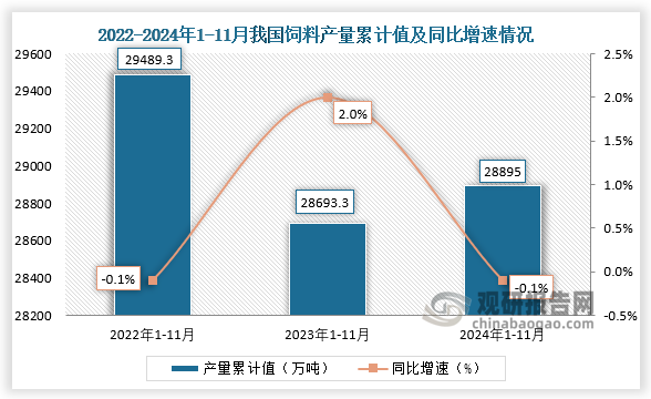 累计值来看，2024年1-11月我国饲料产量累计约为28895万吨，同比下降0.1%。整体来看，近三年11月同期我国饲料产量当期值和累计值均呈先降后升走势。