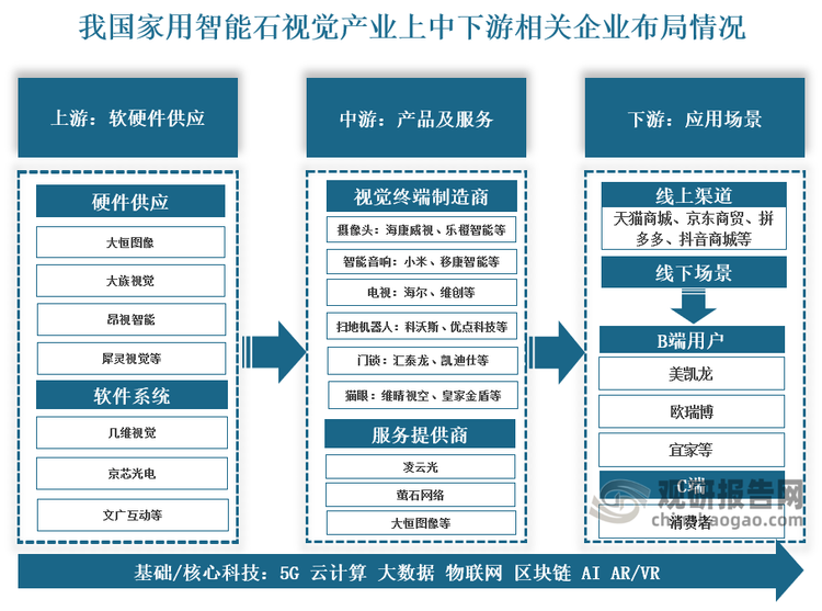 從相關(guān)企業(yè)來看，我國(guó)家用智能視覺產(chǎn)業(yè)鏈上游為軟硬件供應(yīng)，主要企業(yè)有大恒圖像、大族視覺、昂視智能等；中游家用智能視覺制造商較多，大部分企業(yè)都在進(jìn)行智能化升級(jí)，主要有?？低暋⑽炇W(wǎng)絡(luò)、小米、科沃斯等企業(yè)；下游應(yīng)用主要是智能家居場(chǎng)景，線上渠道有天貓商城、京東商貿(mào)、拼多多、抖音商城，線下有美凱龍、歐瑞博、宜家等。