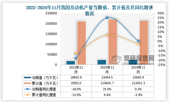 數(shù)據(jù)顯示，2024年11月份我國(guó)發(fā)動(dòng)機(jī)產(chǎn)量當(dāng)期值約為23605.9萬(wàn)千瓦，同比增長(zhǎng)0.2%，高于2022年11月產(chǎn)量。累計(jì)值來(lái)看，2024年1-11月我國(guó)發(fā)動(dòng)機(jī)產(chǎn)量累計(jì)約為213932.3萬(wàn)千瓦，同比下降2.9%。整體來(lái)看，近三年同期我國(guó)發(fā)動(dòng)機(jī)產(chǎn)量當(dāng)期值和累計(jì)值均呈先升后降走勢(shì)。