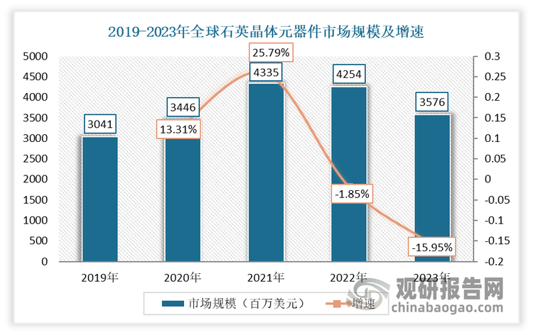 进入2021年以来，全球石英晶体元器件市场呈现下滑的态势。数据显示，2023年全球石英晶体元器件市场规模为35.76亿美元，同比下降15.95%。据了解，2023年市场规模同比下降，则主要为量价齐跌所致。2023年全球石英晶体元器件销售37292百万只，同比下降6.56%；市场价格为95.89美元/千只，同比下降10.04%。