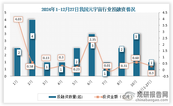 具体来看，2024年1-12月24日我国元宇宙行业发生20起投融资事件，其中投融资事件最高的月份为2月，共发生4起；投融资金额最高的月份为1月，投融资金额为4.03亿元。