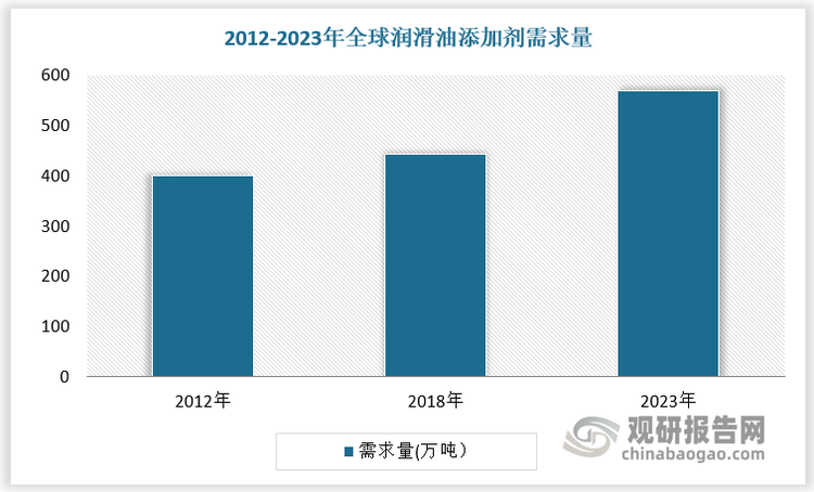 全球潤滑油添加劑行業(yè)已逐步發(fā)展至相對成熟階段，市場規(guī)模超過千億。全球潤滑油添加劑需求量從2012 年的 400 萬噸增長到 2018 年的 442 萬噸，市場規(guī)模由 133 億美元增長到 143 億美元。考慮到印度、巴西等新興經(jīng)濟體的高速增長，對汽車需求量增加，實際潤滑油添加劑年需求進(jìn)入新一輪增長周期，預(yù)計至 2023 年，全球潤滑油添加劑需求量將增加至 570 萬噸，市場規(guī)模約為 195 億美元。