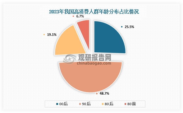 高消費(fèi)人群年齡分布來看，48.7%的寵主為90后，是高消費(fèi)養(yǎng)寵主力軍；25.5%的寵主為00后。同時(shí)，單身/未婚寵主占比較高，為45.2%。