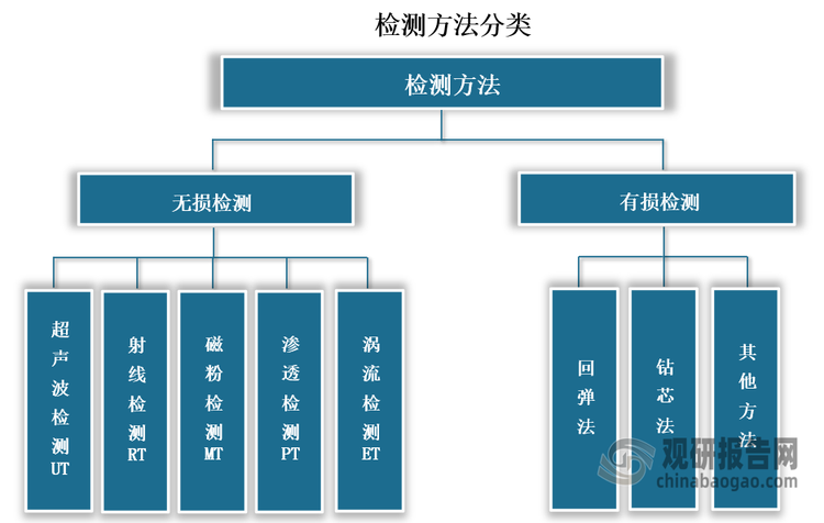 超声波检测（UltrasonicTesting）缩写为UT，也叫超声检测，是五种常规无损检测方法的一种。五种常规的无损检测方法分别为超声波检测、射线检测、磁粉检测、渗透检测和涡流检测。