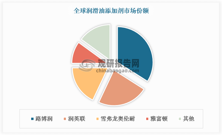 從供給端看，在國際市場上，經(jīng)過 20 世紀(jì) 90 年代末期潤滑油添加劑公司之間劇烈的兼并和收購，產(chǎn)業(yè)逐漸集中，形成了以四家國際知名潤滑油添加劑公司--美國路博潤（Lubrizol）、英國潤英聯(lián)（Infineum）、美國雪佛龍奧倫耐（Chevron Oronite）、美國雅富頓（Afton）為主的市場競爭格局。