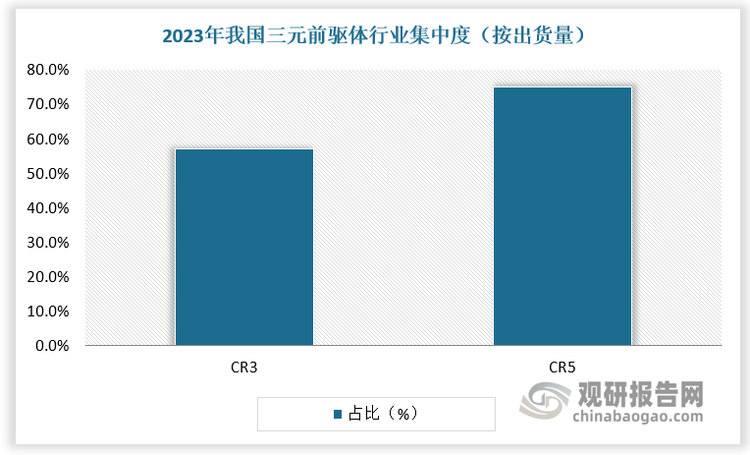 三元前驱体的技术壁垒使得行业集中度较高。2023年国内三元前驱体行业出货量CR5为75%，其中中伟股份市占率接近30%，湖南邦普、格林美、华友钴业市占率均超10%。