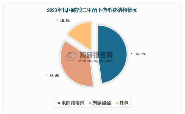 目前，我国碳酸二甲酯下游消费以电解液溶剂和聚碳酸酯为主，2023年两者合计占比超过80%。其中，电解液溶剂为我国碳酸二甲酯下游第一大消费领域，占比达到47.9%；其次为聚碳酸酯，占比约为36.5%。