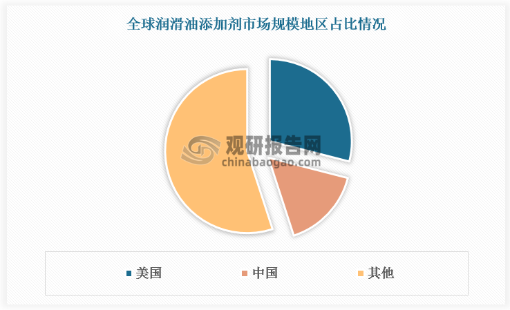 從地區(qū)發(fā)展情況看，美國潤滑油添加劑工業(yè)發(fā)展較快且水平較高，為全球最大市場，占比約為 29.0%；中國隨著供給能力提高及需求量持續(xù)增長，已成為全球潤滑油添加劑第二大市場，占比約為 16.6%。