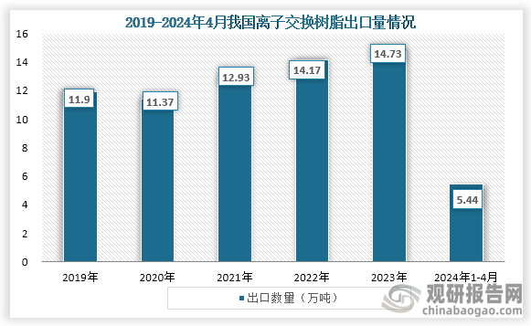 从出口数量来看，2020年到2023年我国离子交换树脂出口量持续增长，到2023年我国离子交换树脂出口量为14.73万吨；2024年1-4月我国离子交换树脂出口量为5.44万吨，出口金额为1.28亿美元。整体来看，我国离子交换树脂出口量远高于进口数量。