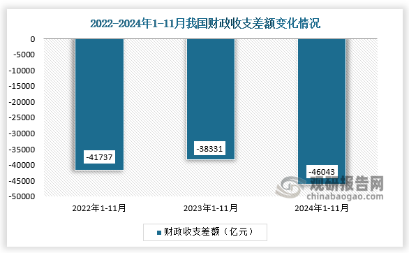 从财政预算收支差额来看，2024年1-11月我国财政预算收入与预算支出差额约为46043亿元；总体来看，2024年1-11月的预算支出高于预算收入。