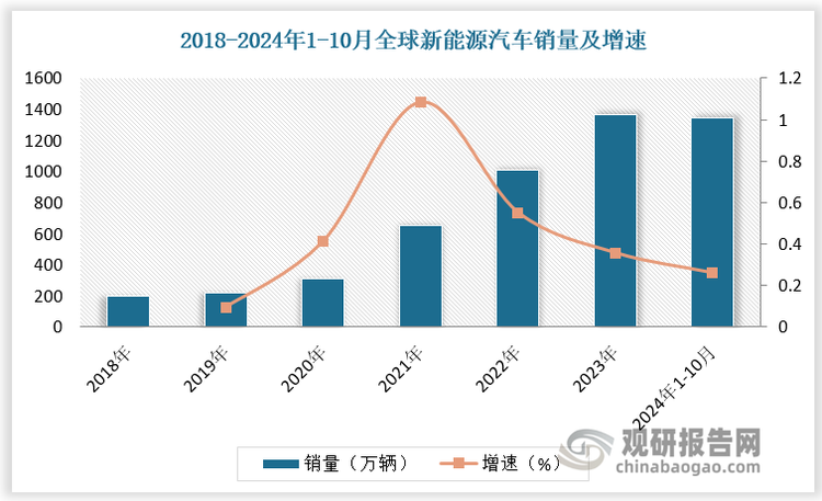 三元前驱体是三元正极最核心的上游产品。随着新能源车渗透率持续提升，动力电池需求快速增长，三元前驱体也迎来增长机遇。2018-2023年全球新能源汽车销量由202万辆增长至1369万辆，2024 年 1-10 月全球新能源汽车销量达1346 万辆，增速超25%。2019-2023年全球动力电池装机量由117GWh增长至706GWh，2024 年 1-10 月全球动力电池装机量达687GWh，增速超25%。