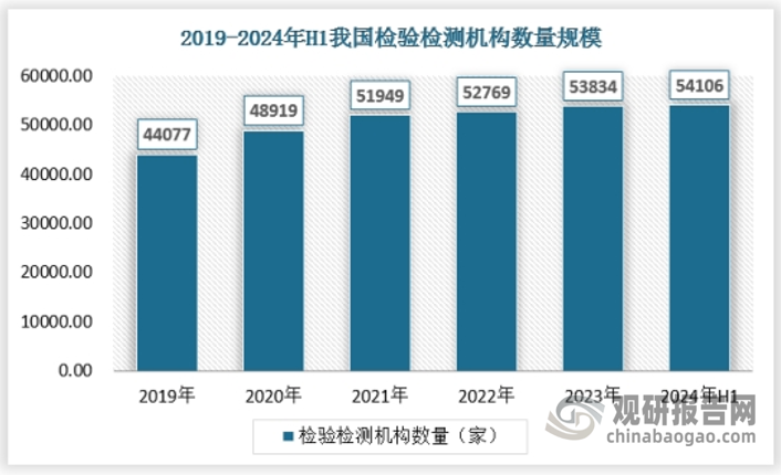 截至 2023 年底，我国共有检验检测机构 53834 家，同比增长 2.02%。全年实现营业收入 4670.09 亿元，同比增长 9.22%。从业人员 156.19 万人，同比增长 1.31%。共拥有各类仪器设备 1027.23 万台套，同比增长 7.28%，仪器设备资产原 值 5278.94 亿元，同比增长 11.26% 。2023 年共出具检验检测报告 6.03 亿份，同 比下降 7.23%，平均每天对社会出具各类报告 165.23 万份。