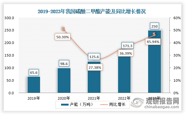 近年来，我国碳酸二甲酯产能快速扩张，由2019年的65.6万吨增长至2023年的250万吨，年均复合增长率达到39.72%。据悉，我国碳酸二甲酯生产企业之所以积极扩能，主要受到下游电解液和聚碳酸酯市场需求增长驱动。