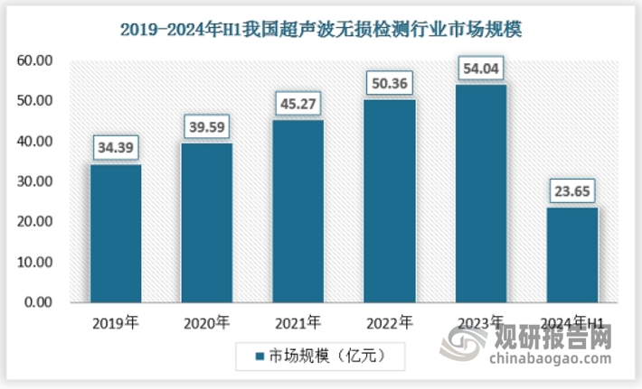 超声波无损检测几乎涵盖了所有的下游工业领域，如特种设备、轨道交通、能源电力、钢铁冶金、航空航天、核电等。同时，随着国家产业结构的不断升级，新能源汽车、电子制造等先进制造业的发展也带来了新的市场需求。2023年我国超声波无损检测行业市场规模达到了54.04亿元，2024年上半年为23.65亿元。