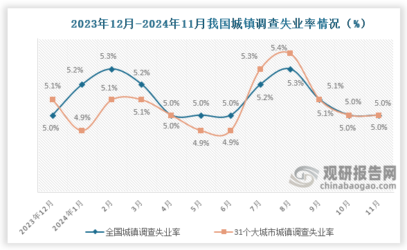 根据国家统计局数据显示，2024年11月份，全国城镇调查失业率约为5.0%，与上月持平；31个大城市城镇调查失业率为5.0%，与上月持平。总体来看，近十二个月我国失业率整体呈现先降后升在降在升再降走势。