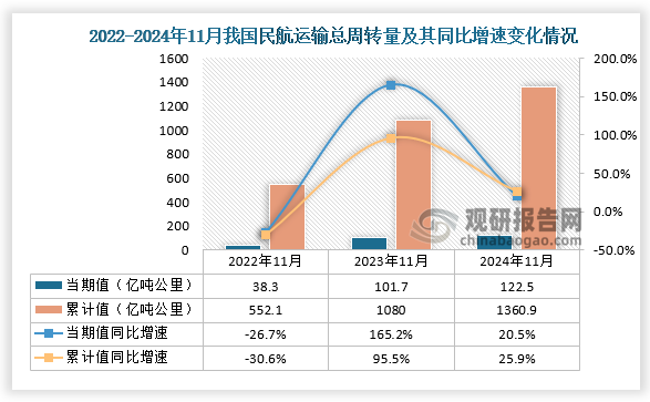 根据交通运输部数据显示，近三年我国民航运输总周转量累计值呈增长趋势。从民航运输周转量当期值来看，2024年11月民航运输总周转量为122.5亿吨公里，同比增速20.5；从民航运输总周转量累计值来看，2024年1-11月民航运输总周转量为1360.9亿吨公里，同比增速为25.9%。