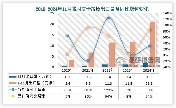 出口量来看，2024年11月皮卡出口1.9万辆，同比增长30%； 1-11月皮卡出口占比皮卡总销量的45%，2024年11月达到43%。整体来看，近六年同期11月皮卡市场出口量呈保持增长走势。